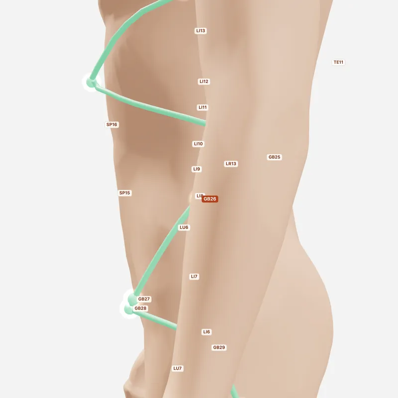Huyệt Đái Mạch — huyệt lân cận